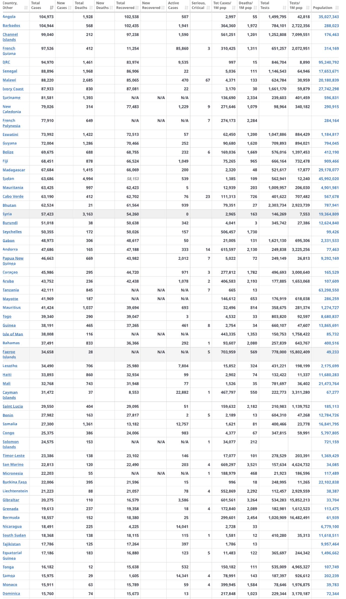 全球各国 COVID-19 CORONAVIRUS PANDEMIC 死亡数据（12/24）