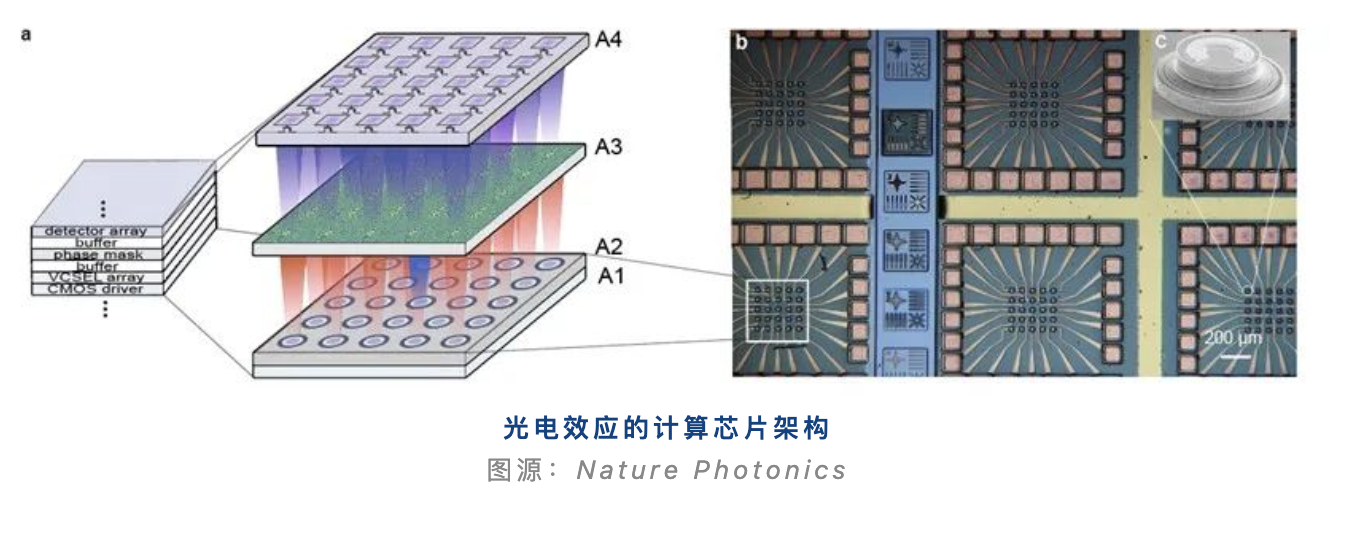 Nat. Photonics | 麻省理工光学AI芯片实现里程碑式突破