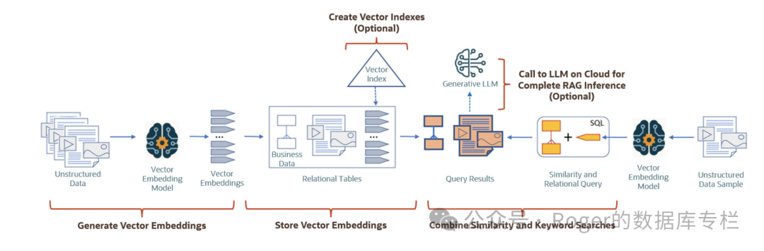 Oracle 23 Ai ˦ݿ⼸