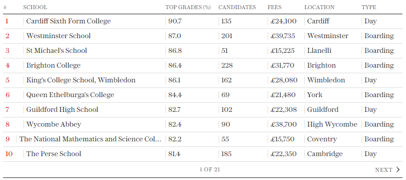 2024GCSE/A-Levelɼ˽У¯ЩѧУɼ˫ţ