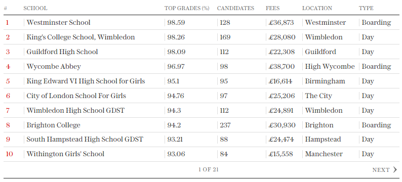 2024GCSE/A-Levelɼ˽У¯ЩѧУɼ˫ţ