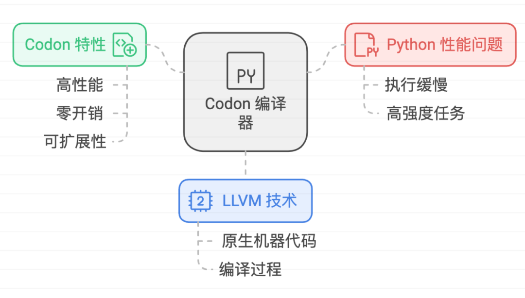 Codonӳ֣Python ٶ100ȭ c/c++