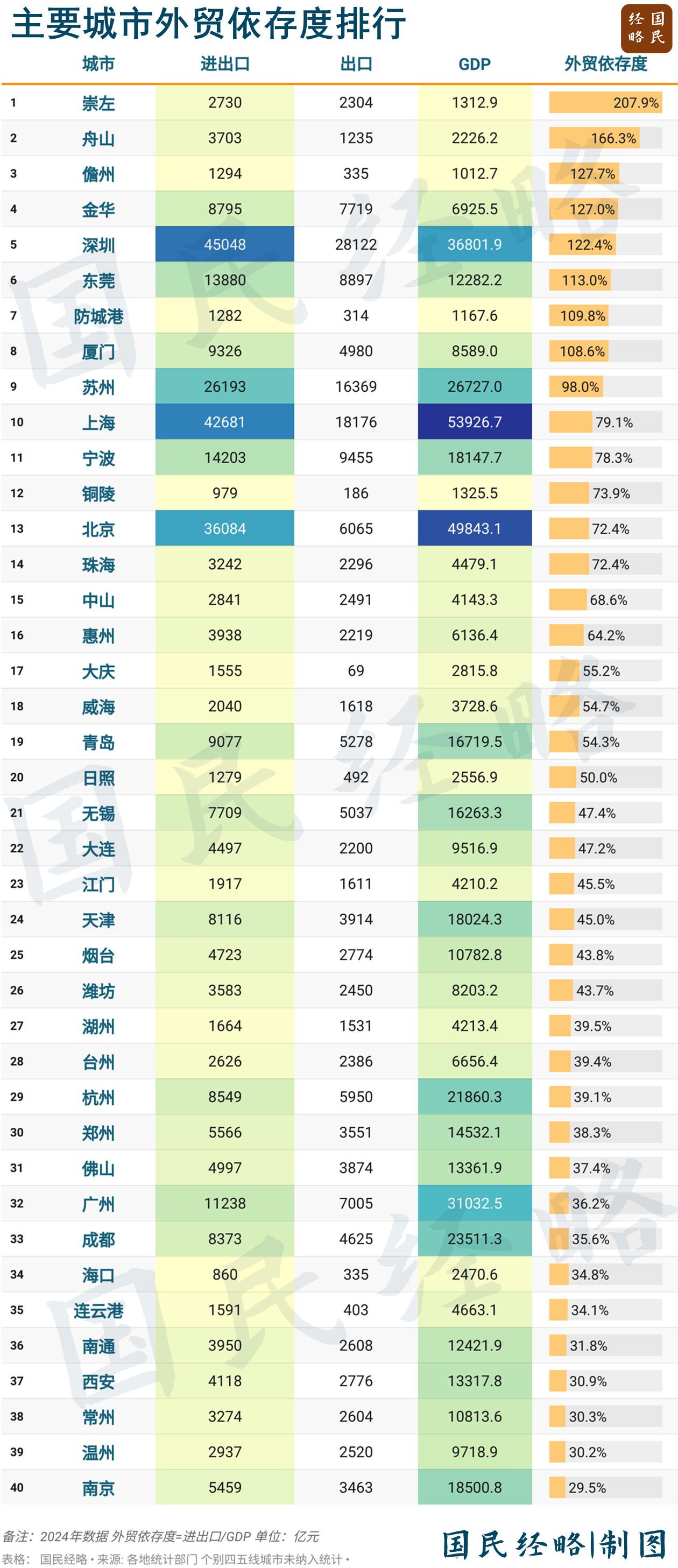 这是全国最依赖外贸的城市