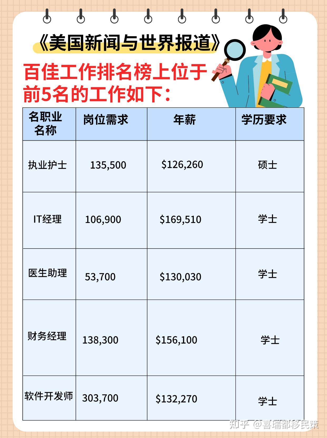 2025ְҵ񷢲TOP1ִҵʿн$12.6