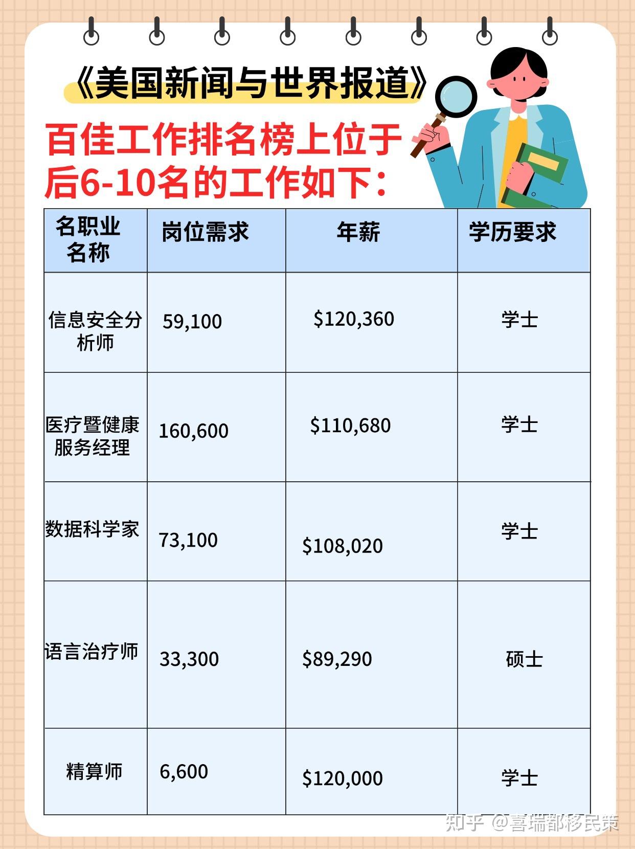 2025ְҵ񷢲TOP1ִҵʿн$12.6