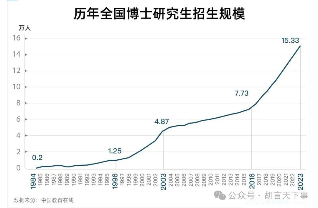 胡伟|年授10万多博士有多少“水货”?——全球最大博士生产国须谨防学位贬值