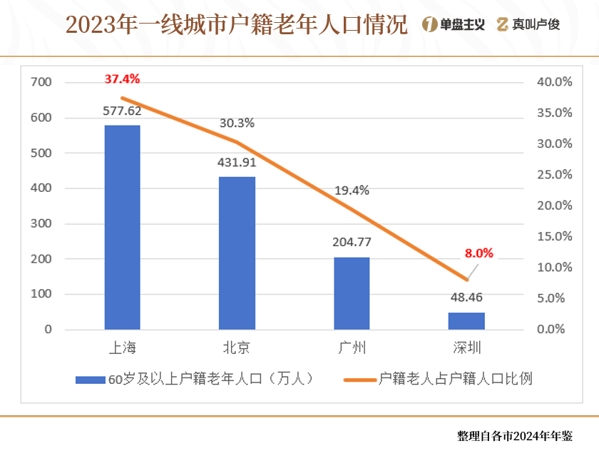 上海的老龄化有点超乎想象了