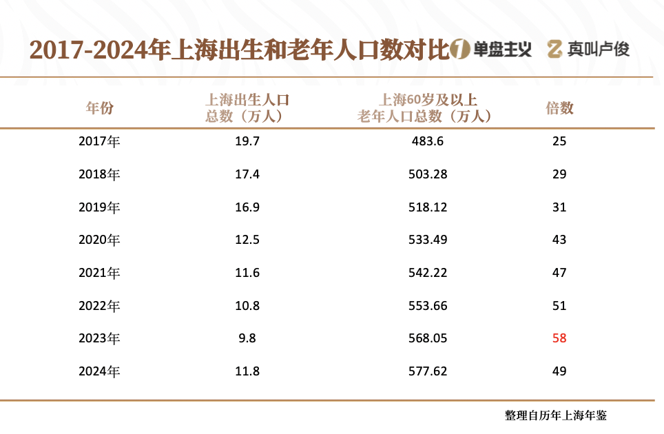 上海的老龄化有点超乎想象了