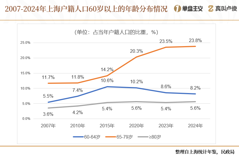 上海的老龄化有点超乎想象了