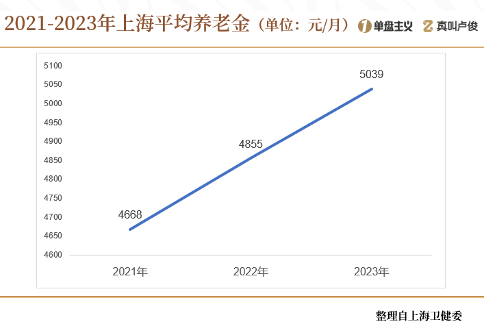 上海的老龄化有点超乎想象了