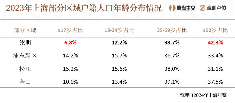 上海的老龄化有点超乎想象了