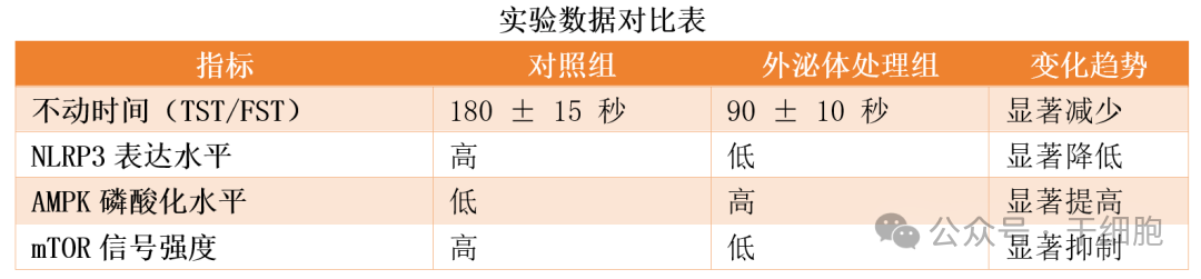 鼻滴干细胞外泌体,改善焦虑、抑郁行为!指标减少近50%
