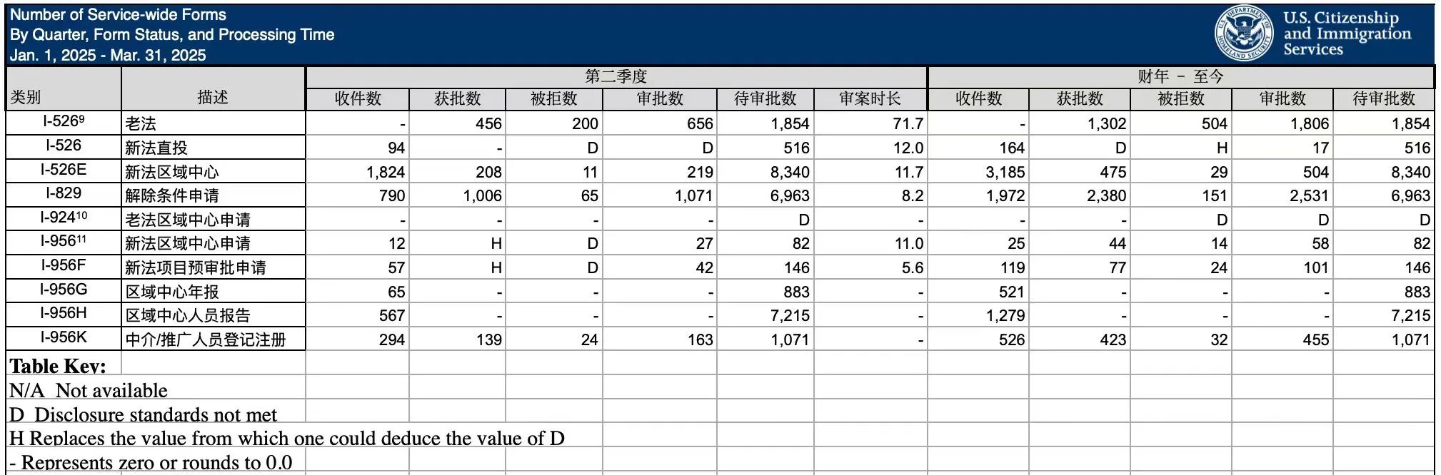 最新!2025年Q2 EB-5申请数据出炉,错过无排期恐再等10年!