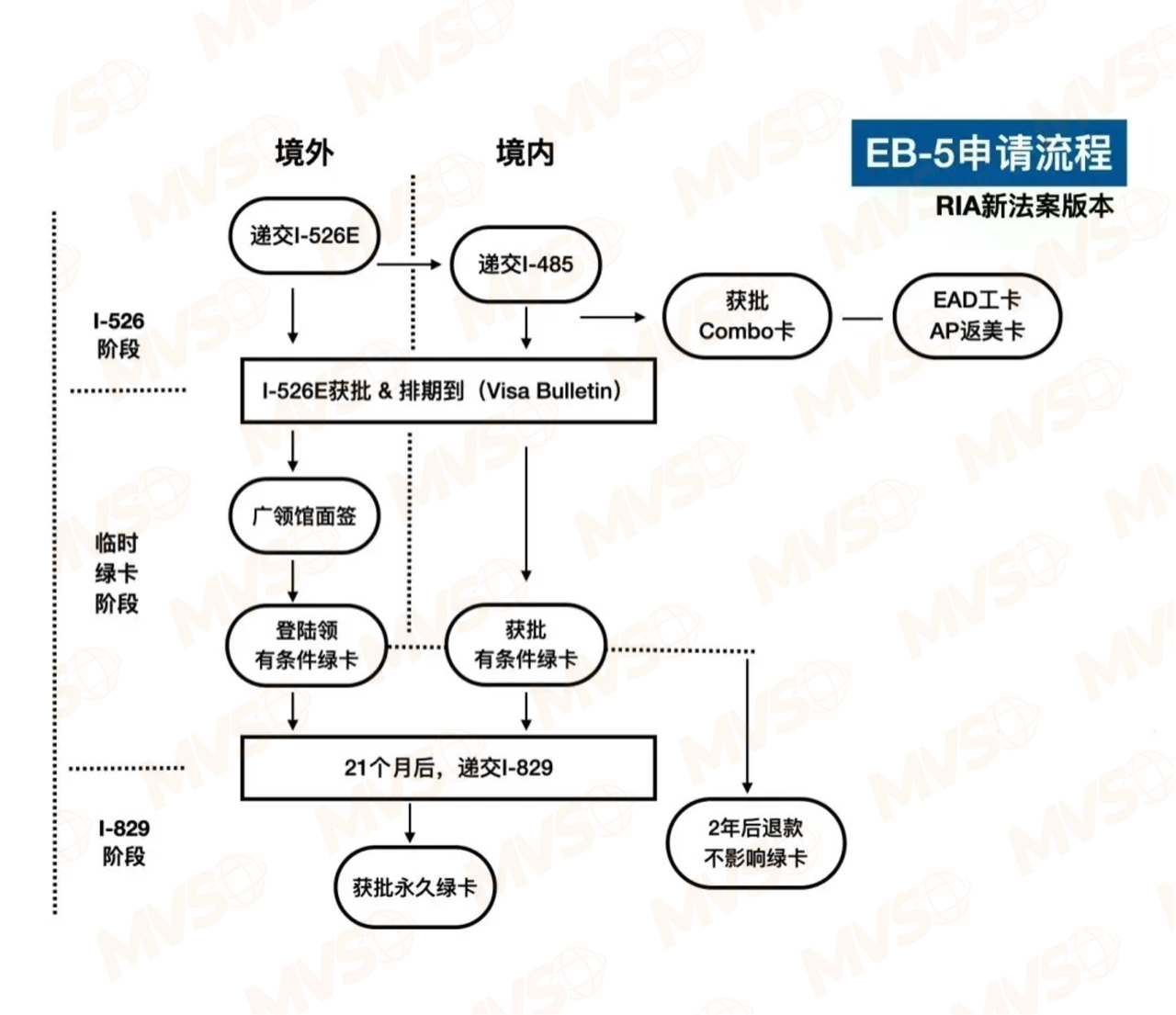 最新!2025年Q2 EB-5申请数据出炉,错过无排期恐再等10年!