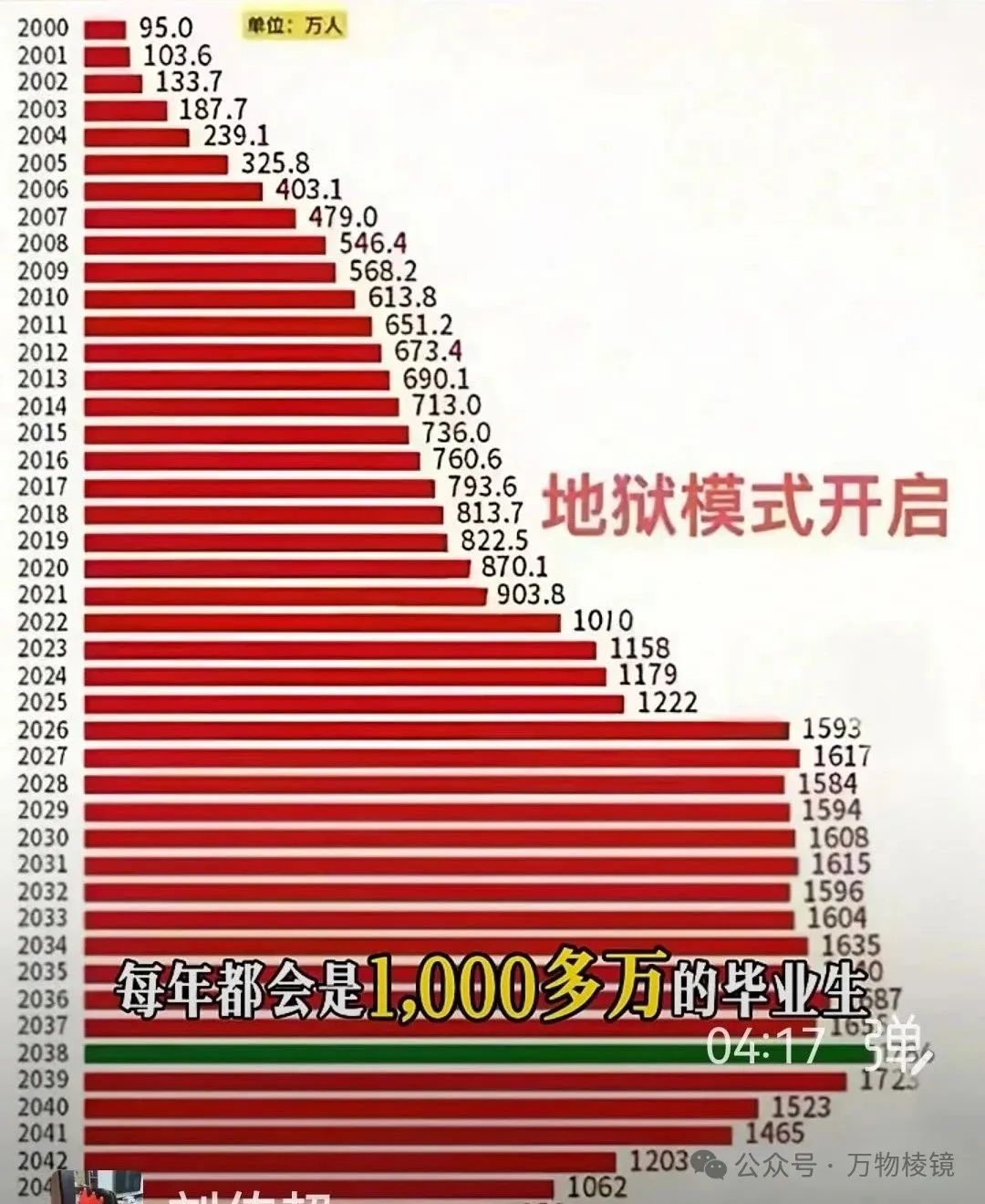 ʮڣÿ꽫1000ѧҵʧҵҵѶȴﵽ