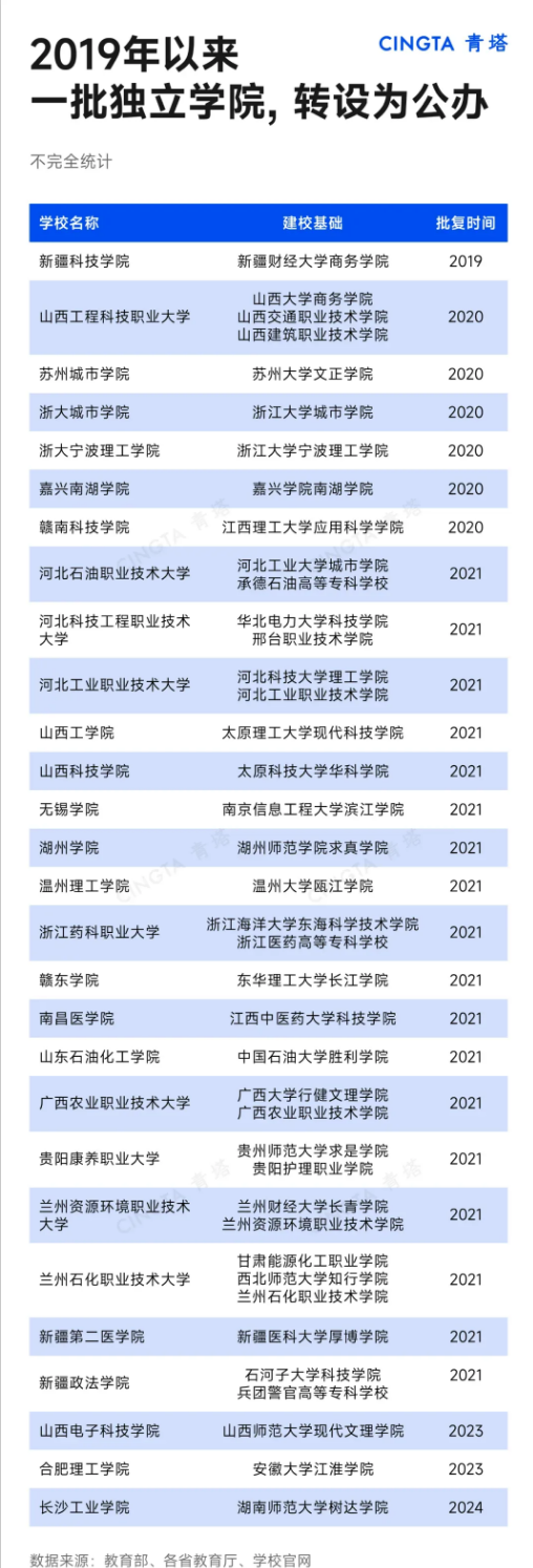 破防!民办高校,学生荒来了