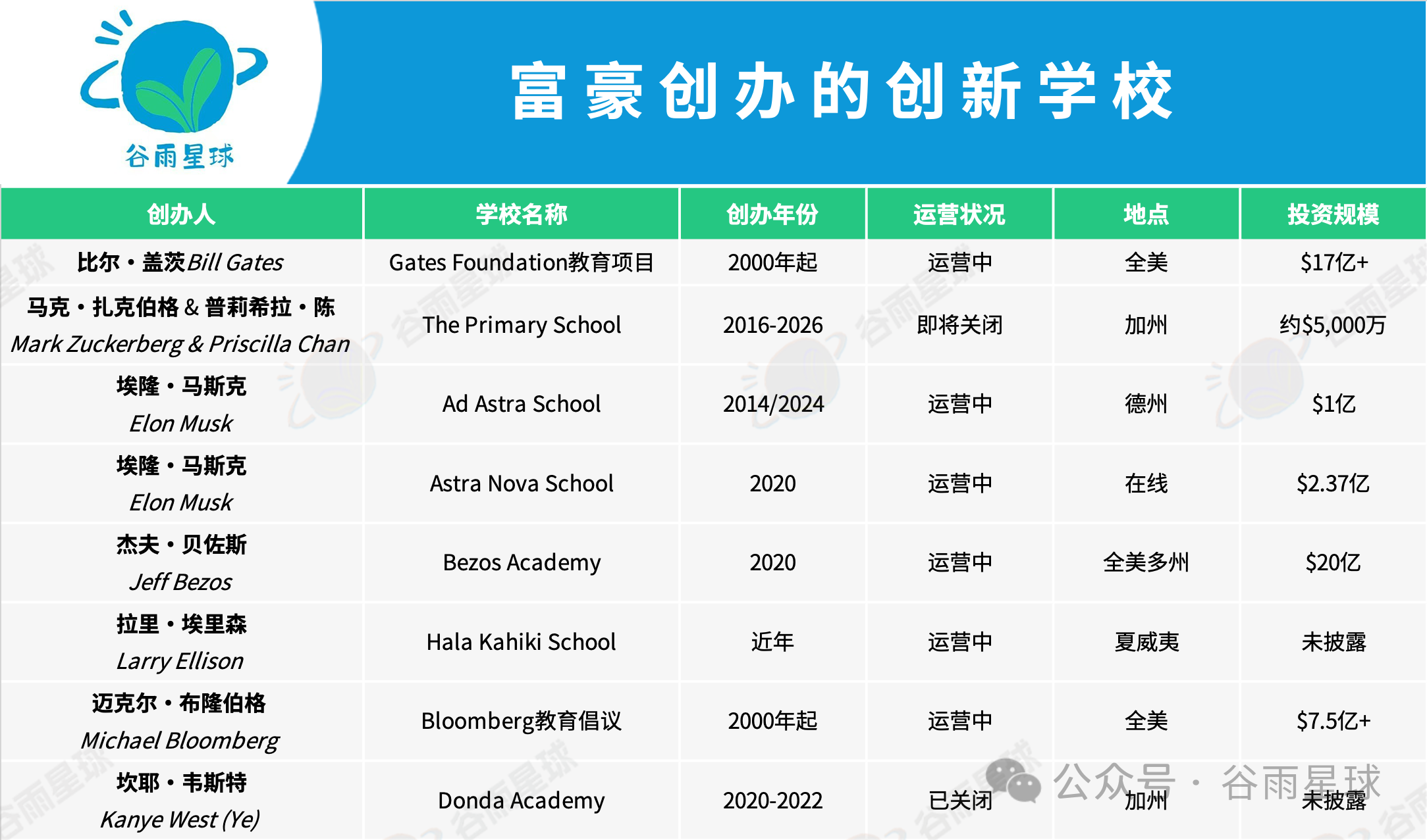 扎克伯格花14亿办的学校,倒闭了