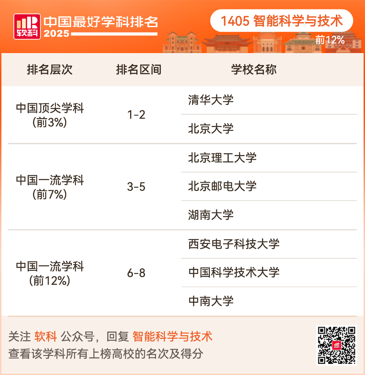 重磅发布:2025软科中国最好学科排名