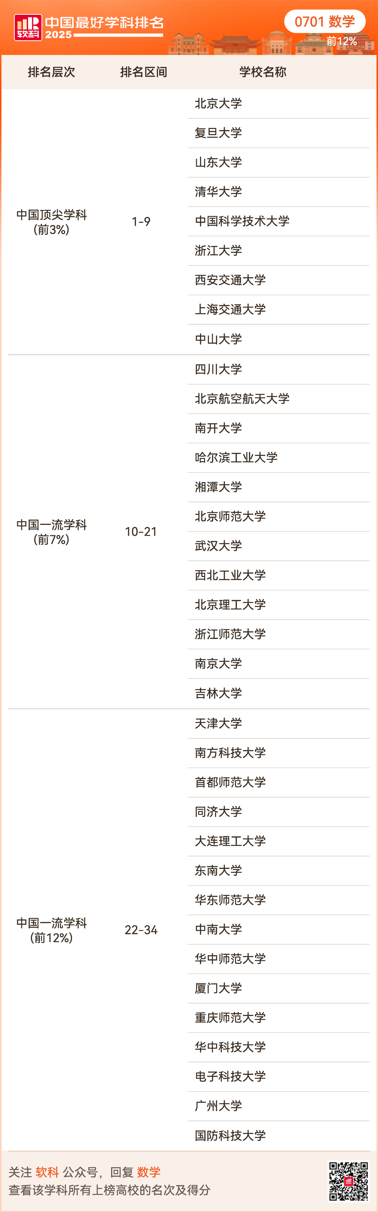 重磅发布:2025软科中国最好学科排名