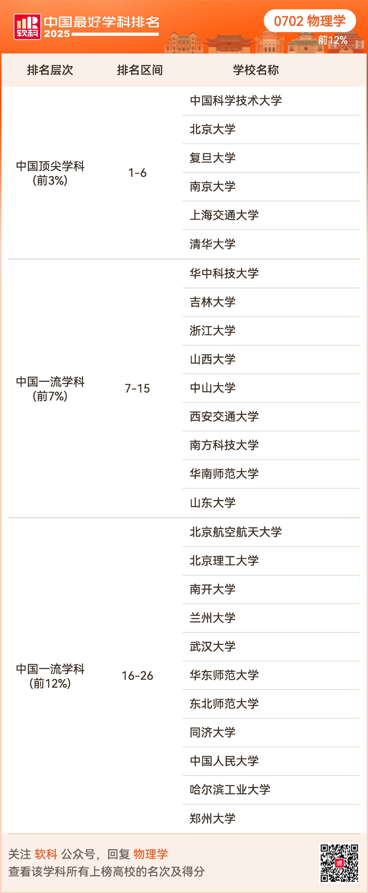 重磅发布:2025软科中国最好学科排名