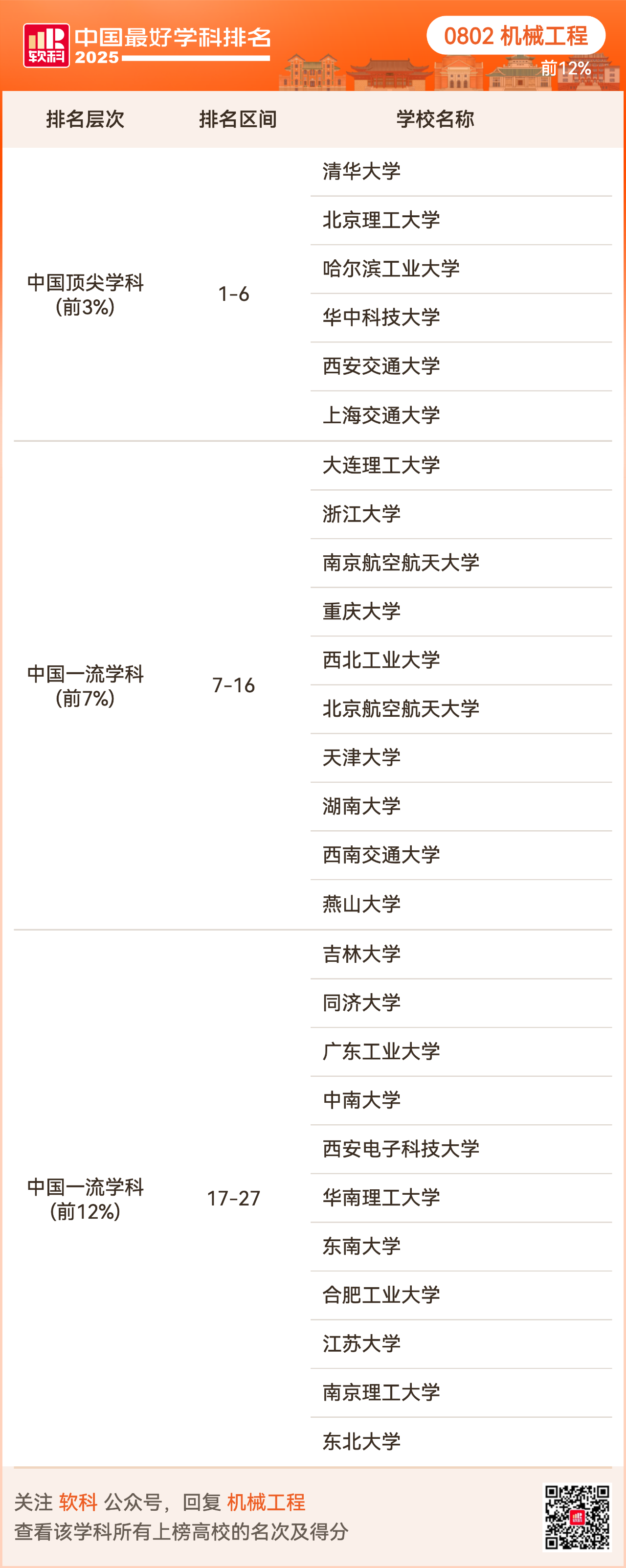 重磅发布:2025软科中国最好学科排名