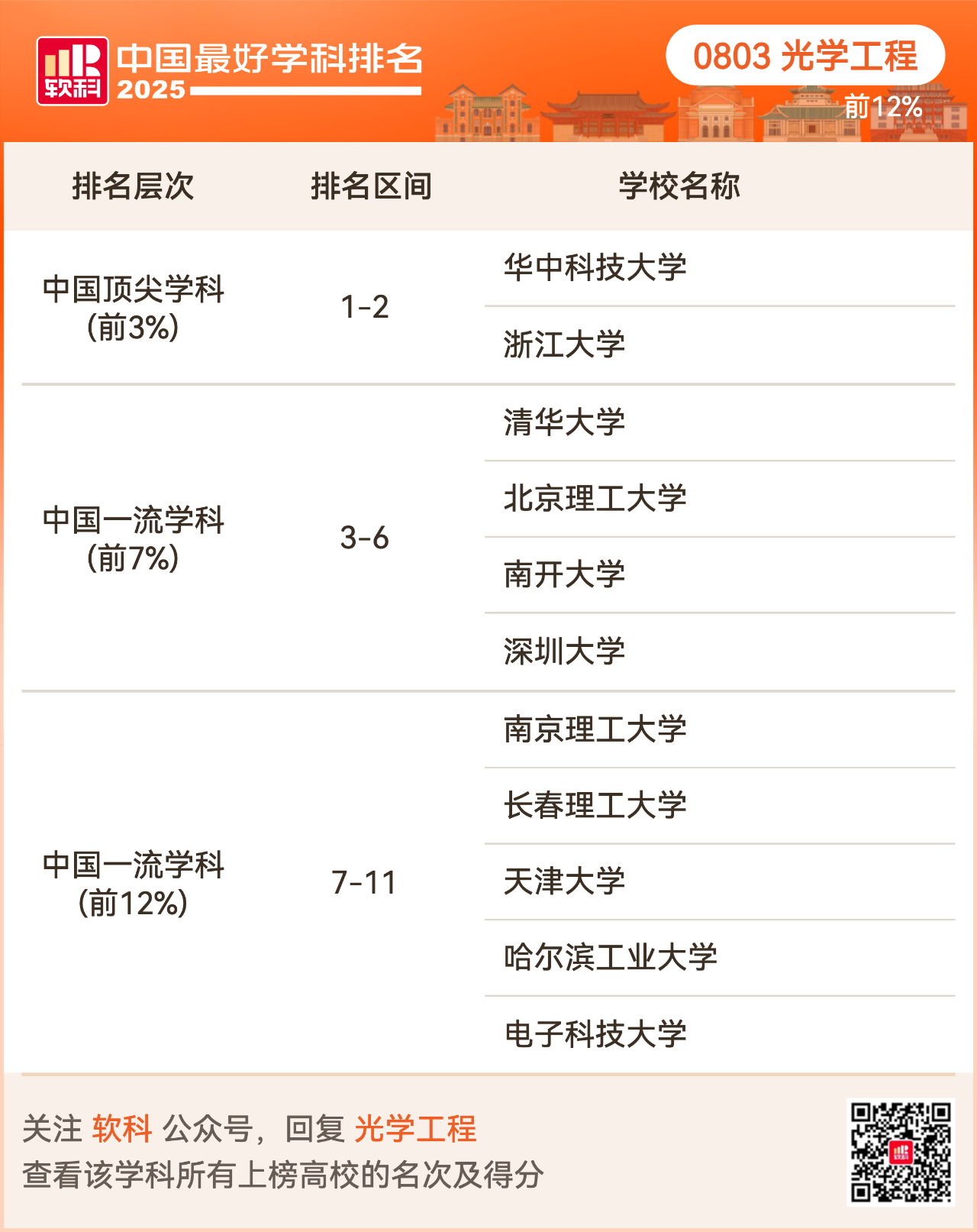 重磅发布:2025软科中国最好学科排名