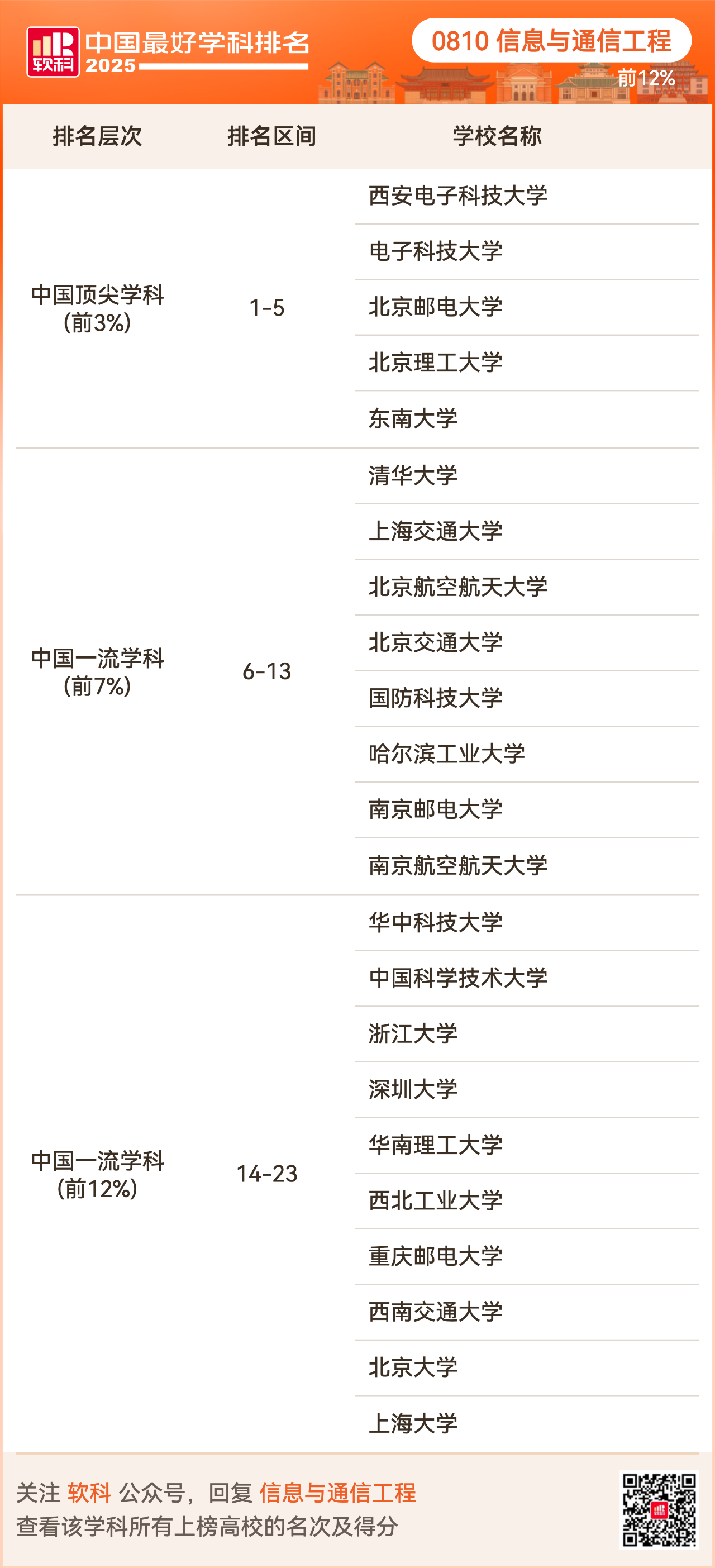 重磅发布:2025软科中国最好学科排名