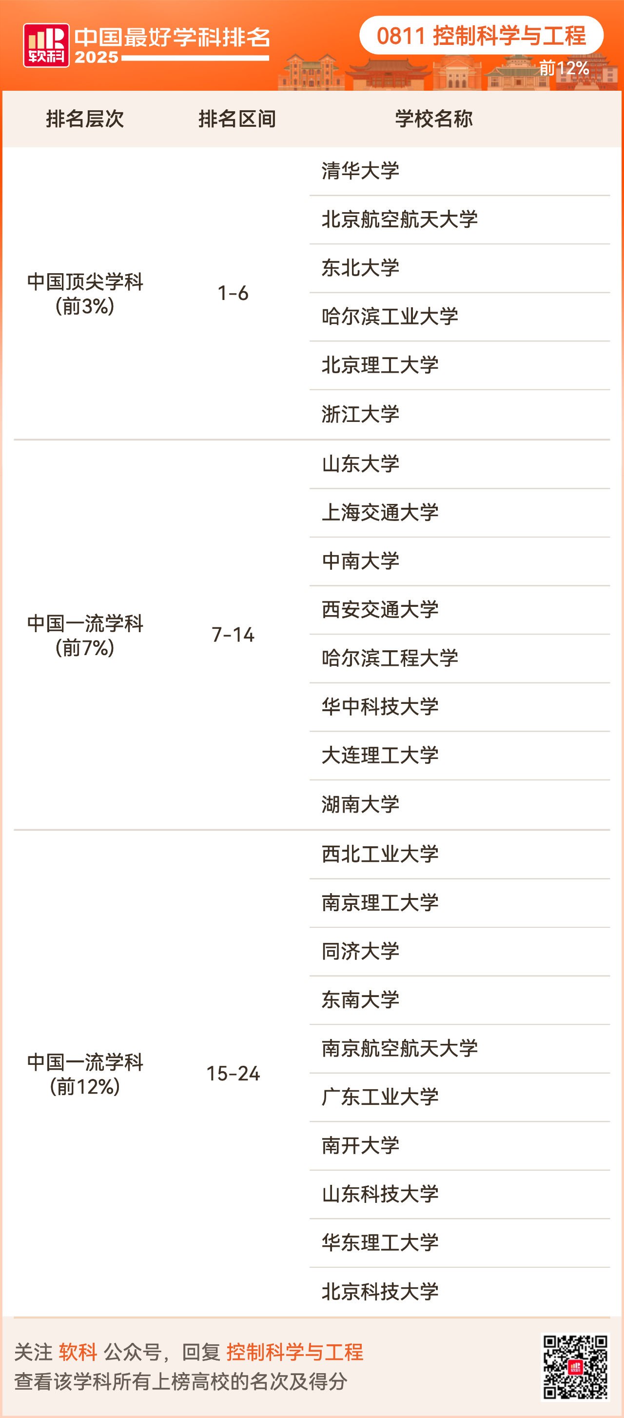 重磅发布:2025软科中国最好学科排名