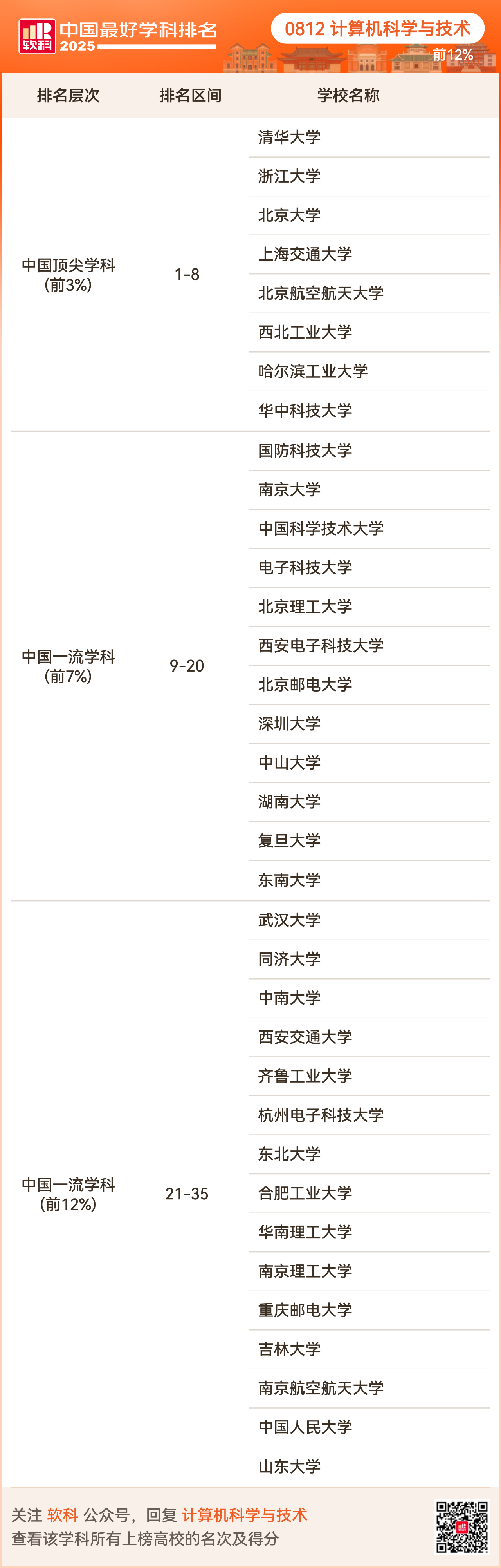 重磅发布:2025软科中国最好学科排名