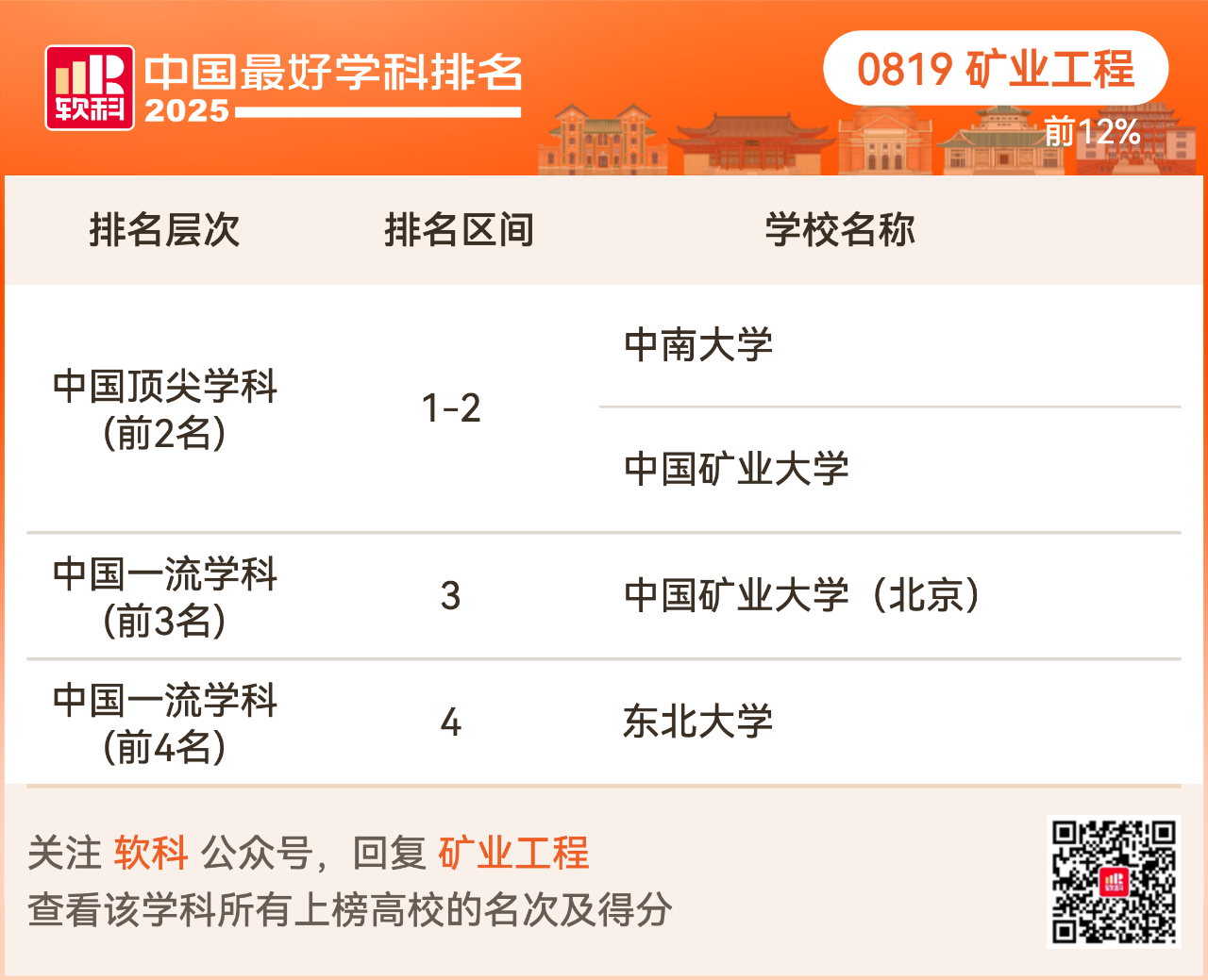 重磅发布:2025软科中国最好学科排名