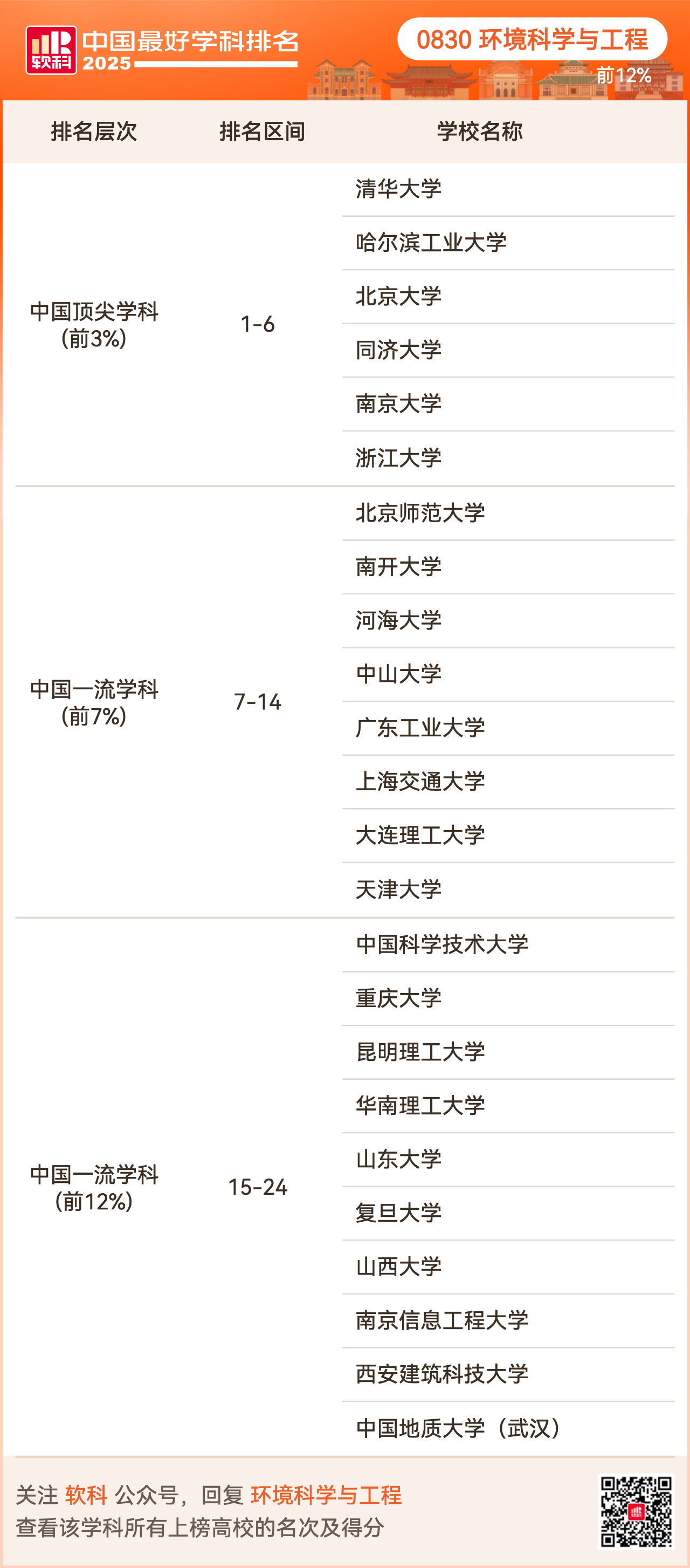 重磅发布:2025软科中国最好学科排名