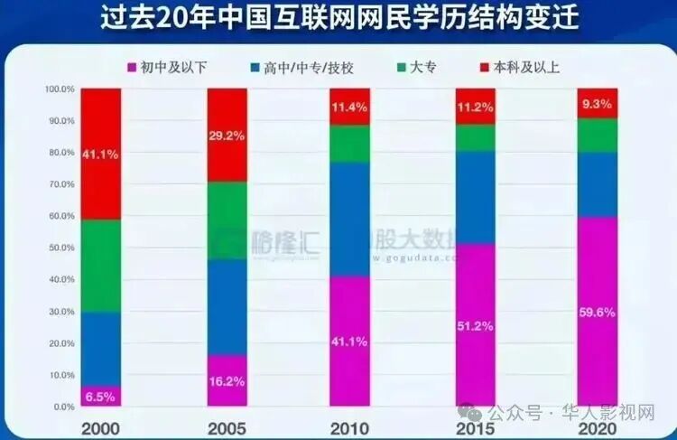 扎心了!11 亿网民中 7.3 亿人仅为初中及以下学历