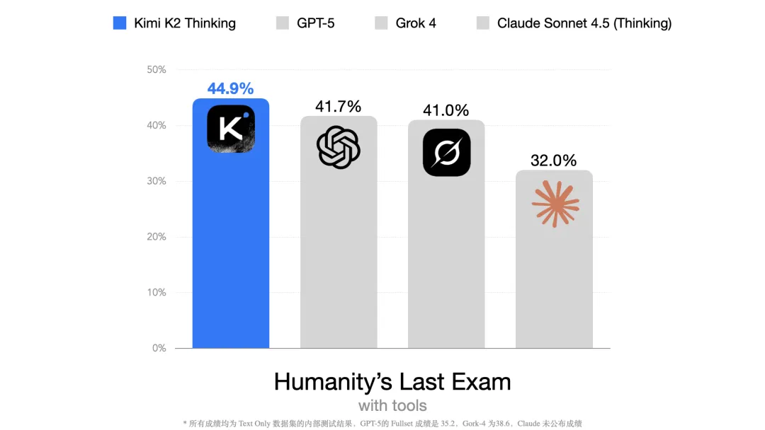 资源不到万亿 OpenAI 的 1% ,Kimi 新模型挑战 GPT-5