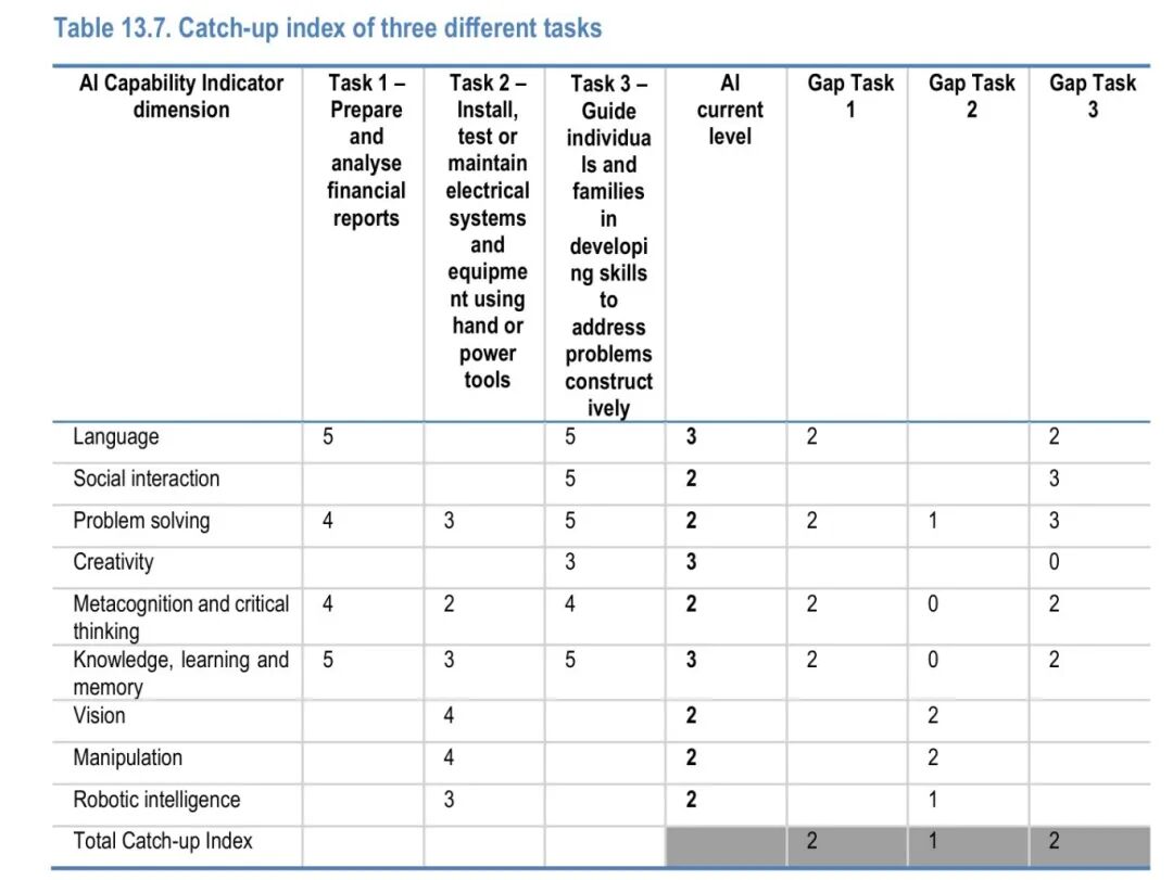 OECD发布AI能力指标评估量表