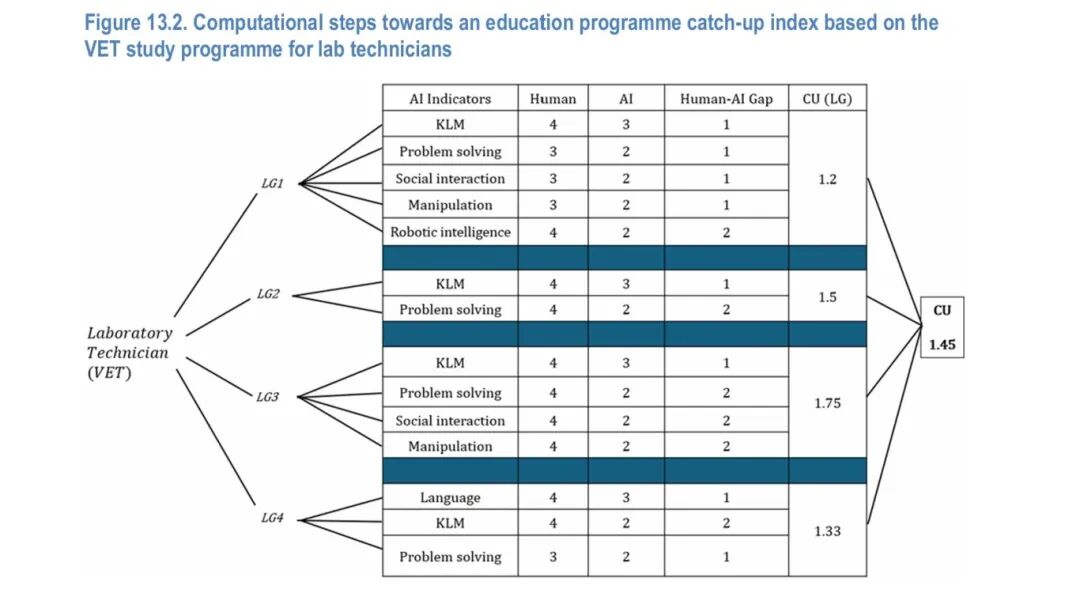 OECD发布AI能力指标评估量表