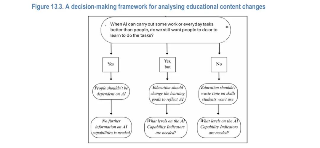 OECD发布AI能力指标评估量表
