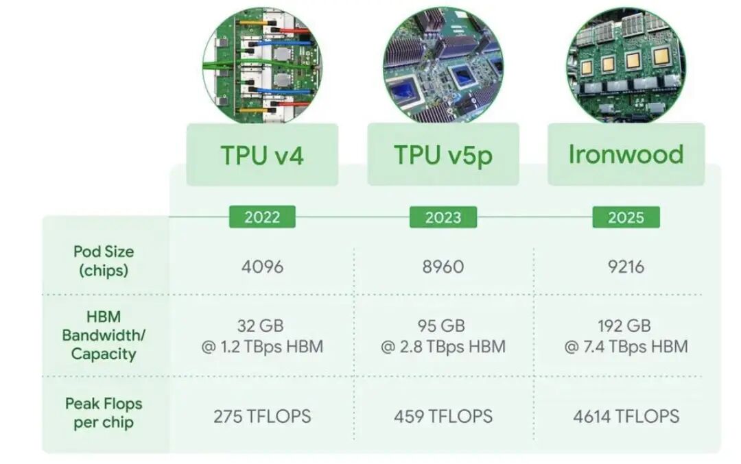 算力产业链核心赛道:谷歌TPU全解析