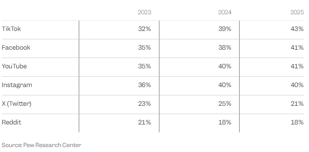 TikTok超越YouTube和Instagram,成美国年轻人获取新闻的首选平台