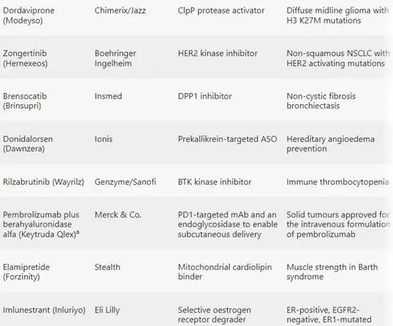 Nature�����������̵�2025��FDA��׼��46��ҩ��