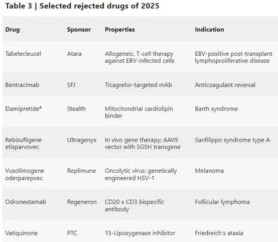 Nature�����������̵�2025��FDA��׼��46��ҩ��