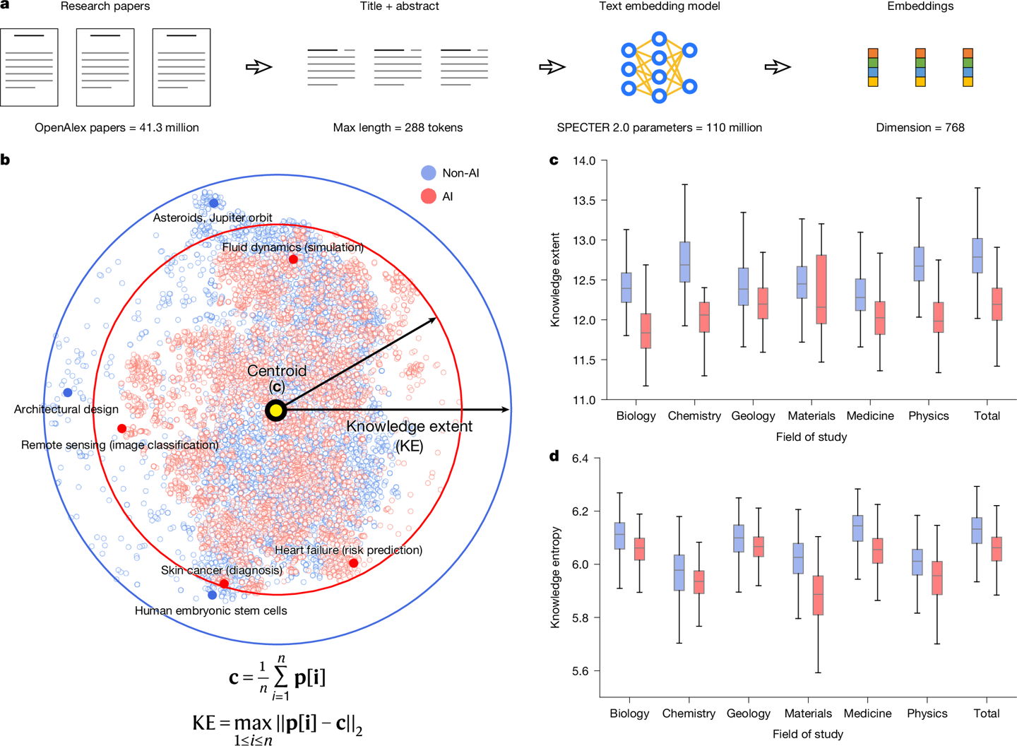 4130 ��ƪ���Ķ��죺AI �ÿ�ѧ�ҷ��������� 3 ����ȴ�ÿ�ѧ·Խ��Խխ
