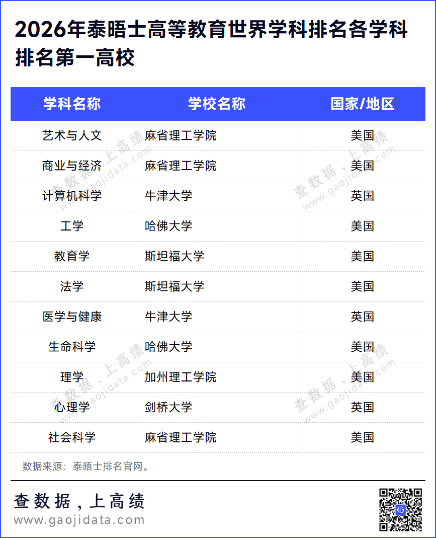 重磅!2026泰晤士世界学科排名揭晓