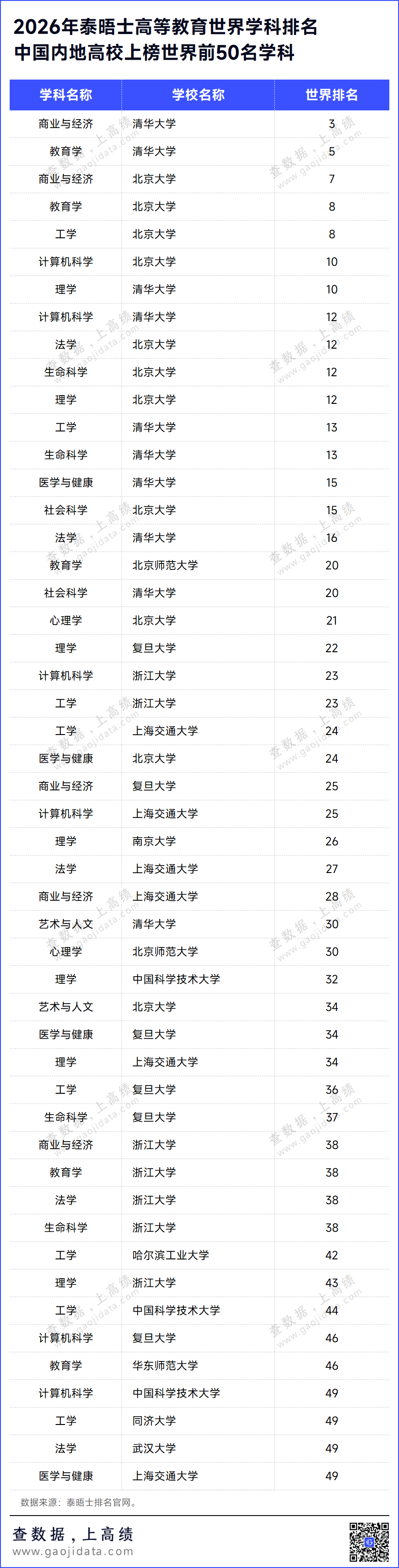 重磅!2026泰晤士世界学科排名揭晓
