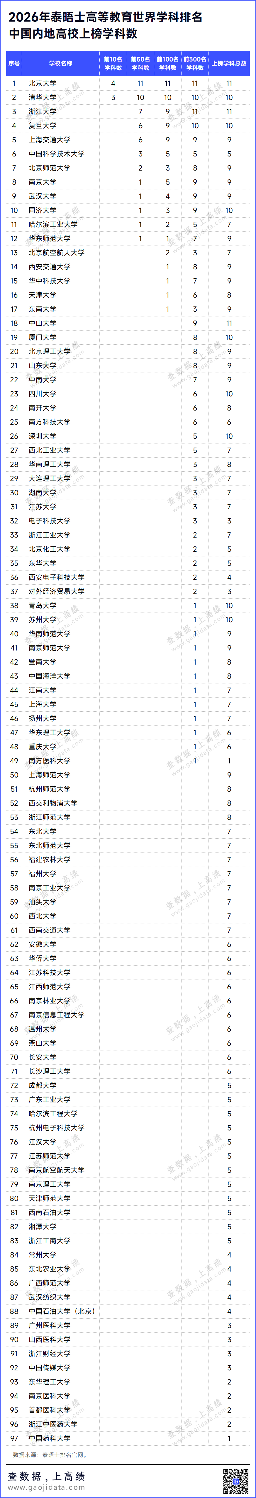 重磅!2026泰晤士世界学科排名揭晓