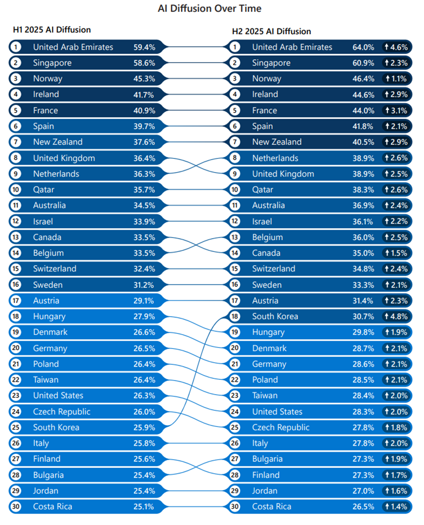 ȫ��Լ13��������AI���ռ��ʱ�ըʽ������΢���ٷ�����