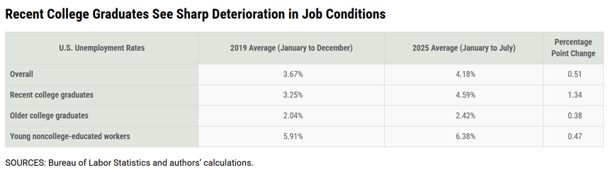 50���״Σ���ѧ����ΪAIʧȥ��ҵ����