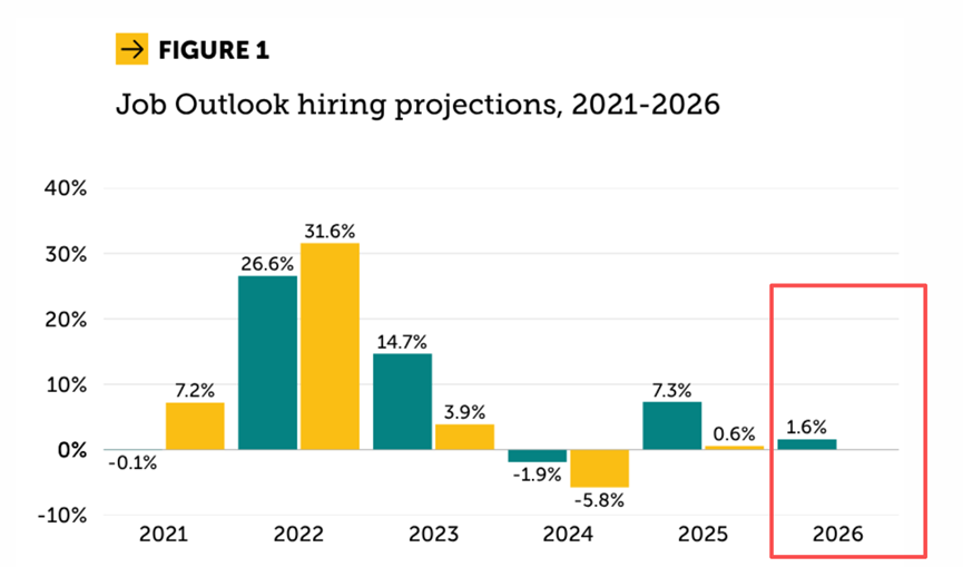 50���״Σ���ѧ����ΪAIʧȥ��ҵ����