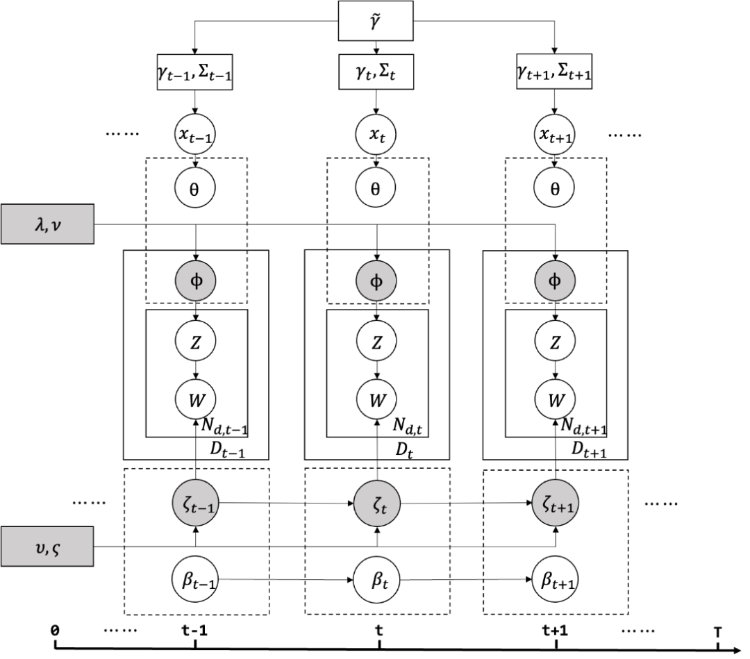 ͳ���о��е�����֪ʶ���ƣ������������ݵ�Э����������̬����ģ�ͷ���