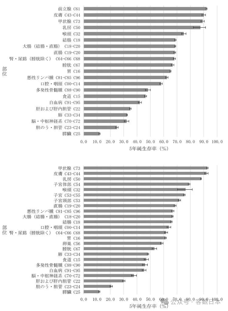 �ձ�ȫ����֢5�������ʡ�����90%���ϵ�12%���ȣ�������λ��������