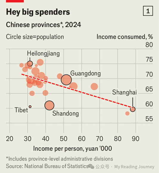 中国哪些省份挥金如土? | 《经济学人》文章分享